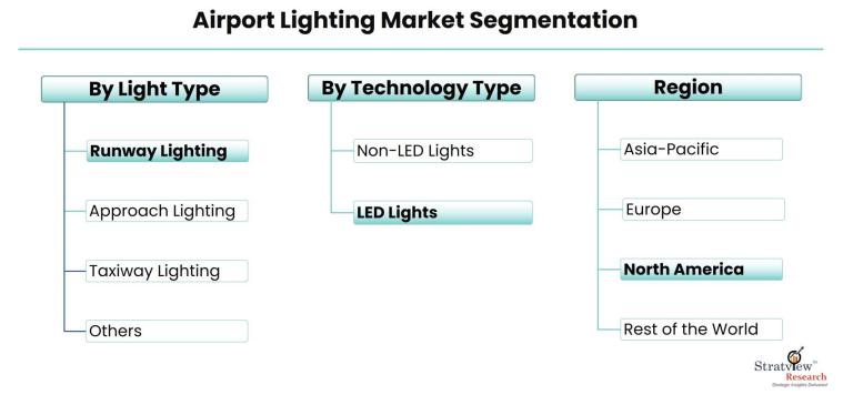Airport-Lighting-Market-Segmentation